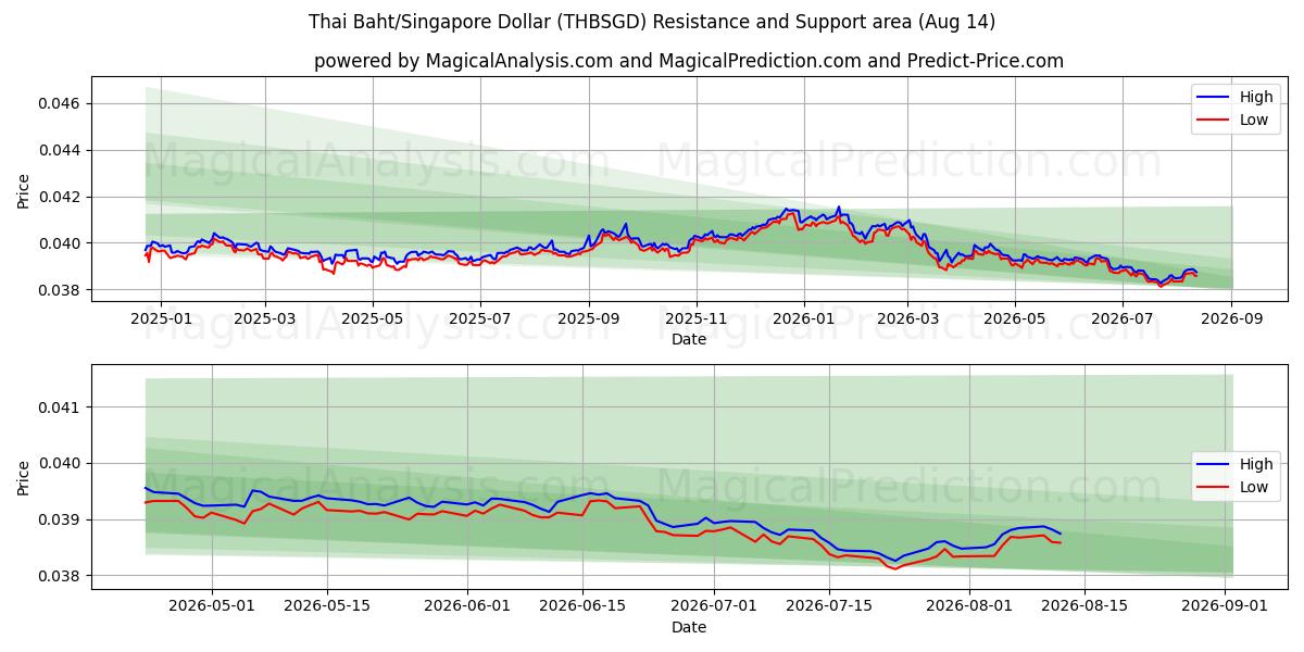  Baht tailandés/Dólar de Singapur (THBSGD) Support and Resistance area (13 Aug) 