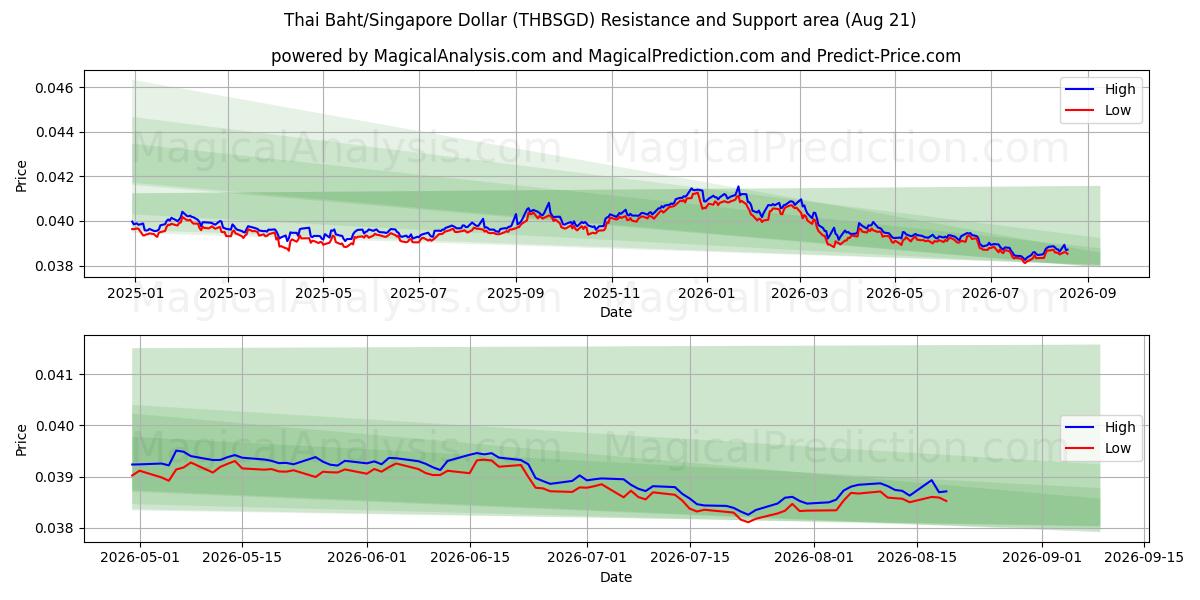  Thaise baht/Singaporese dollar (THBSGD) Support and Resistance area (20 Aug) 