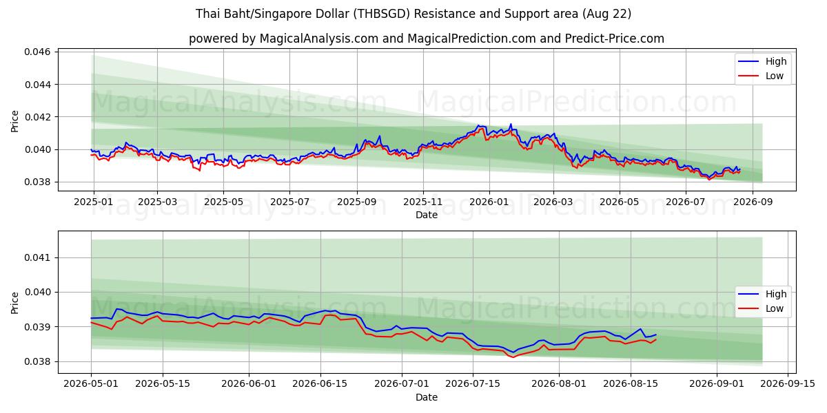  Thai Baht/Singapore Dollar (THBSGD) Support and Resistance area (21 Aug) 
