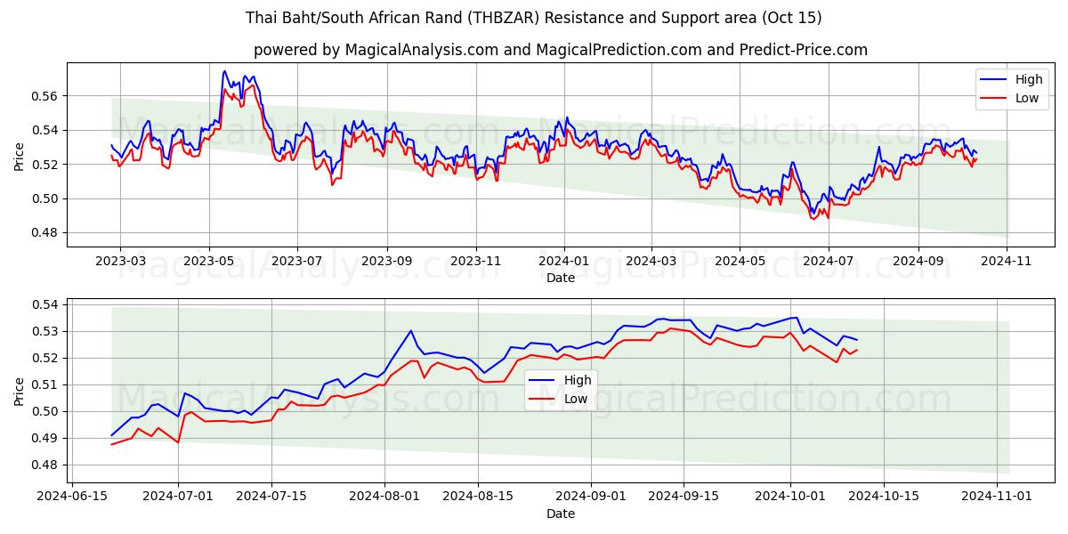  थाई बात/दक्षिण अफ़्रीकी रैंड (THBZAR) Support and Resistance area (15 Oct) 