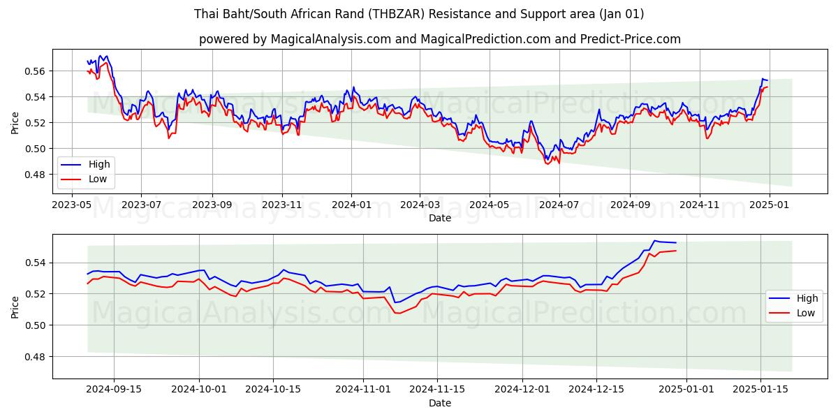  Thaise baht/Zuid-Afrikaanse rand (THBZAR) Support and Resistance area (01 Jan) 