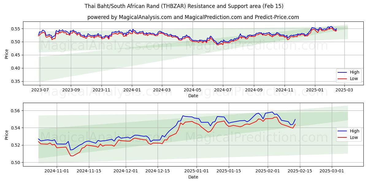  thailandske baht/sydafrikanske rand (THBZAR) Support and Resistance area (04 Feb) 