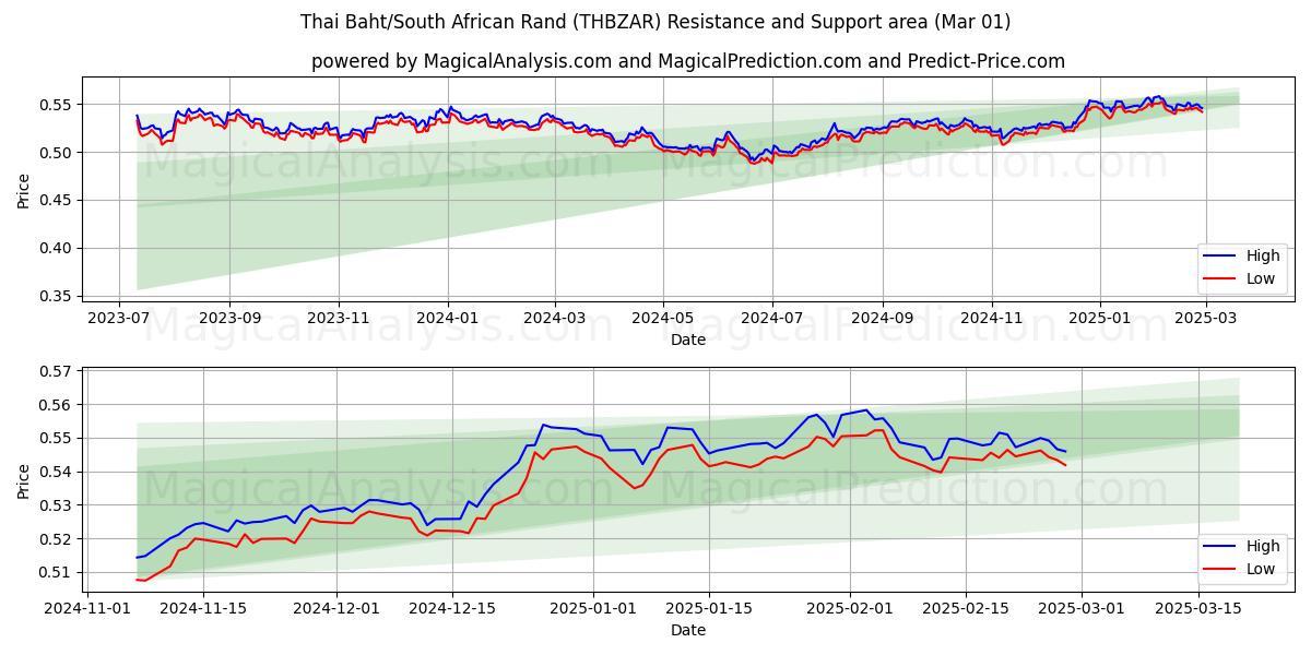  Baht tailandés/rand sudafricano (THBZAR) Support and Resistance area (01 Mar) 