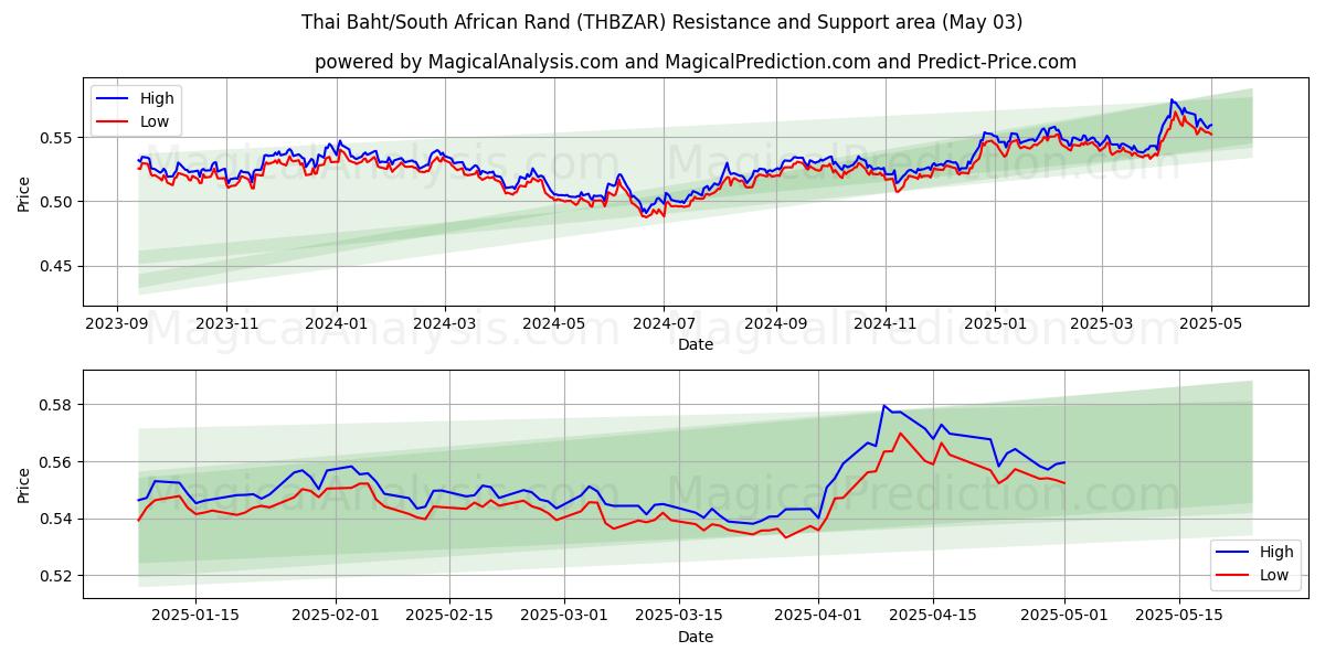  Tayland Bahtı/Güney Afrika Randı (THBZAR) Support and Resistance area (03 May) 