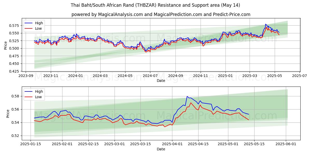  Thai Baht/South African Rand (THBZAR) Support and Resistance area (14 May) 