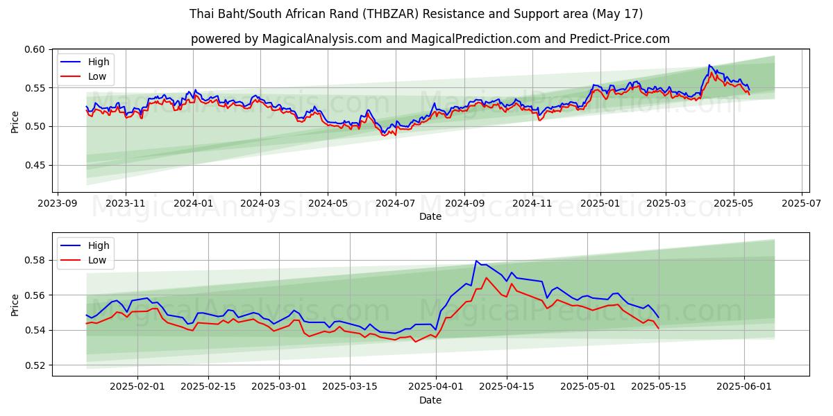  thailandske baht/sydafrikanske rand (THBZAR) Support and Resistance area (17 May) 