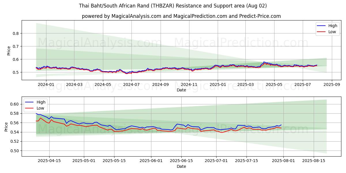  البات التايلندي/راند جنوب أفريقيا (THBZAR) Support and Resistance area (30 Jul) 