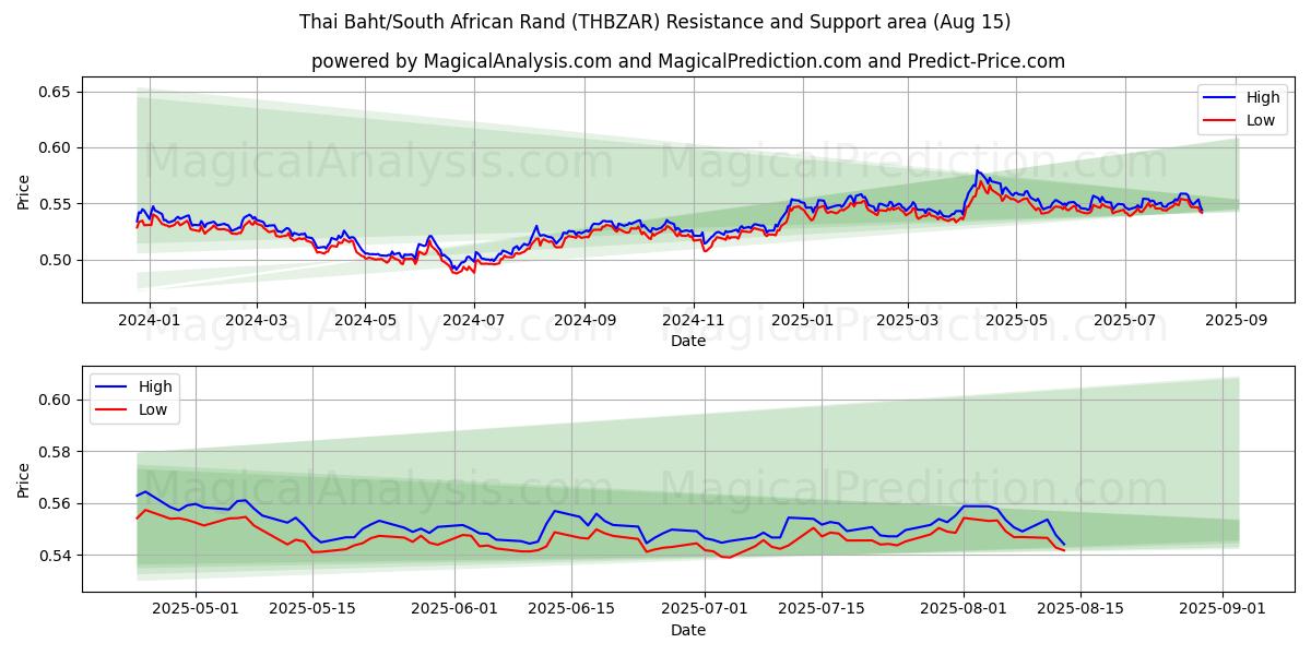  태국 바트/남아프리카 랜드 (THBZAR) Support and Resistance area (14 Aug) 