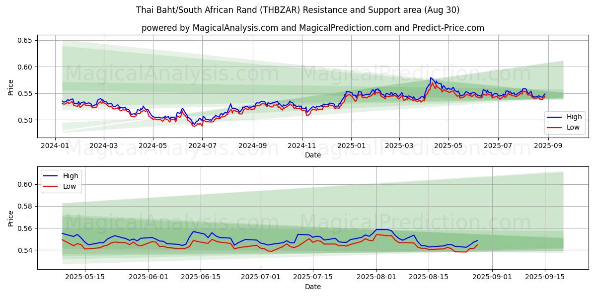  thailandske baht/sydafrikanske rand (THBZAR) Support and Resistance area (29 Aug) 