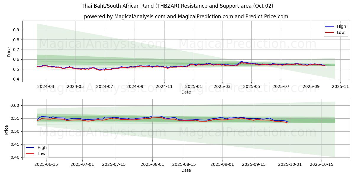  泰铢/南非兰特 (THBZAR) Support and Resistance area (26 Sep) 