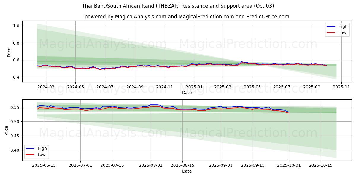  thailandske baht/sydafrikanske rand (THBZAR) Support and Resistance area (02 Oct) 