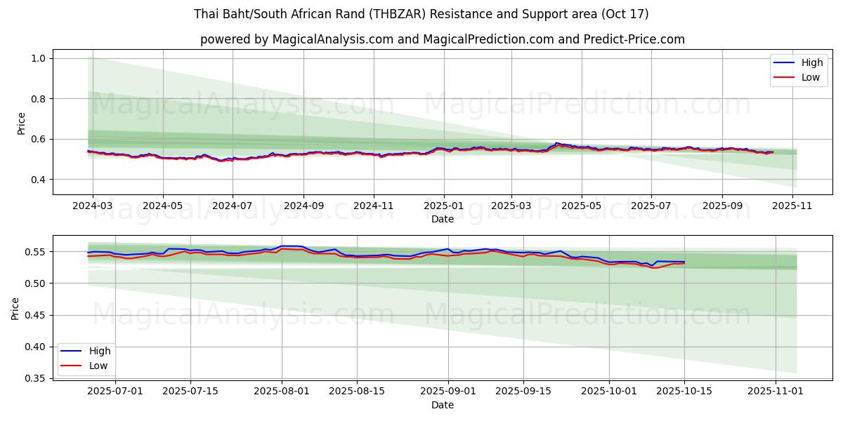 Baht thailandese/Rand sudafricano (THBZAR) Support and Resistance area (16 Oct) Baht thailandese/Rand sudafricano (THBZAR) Support and Resistance area (16 Oct)