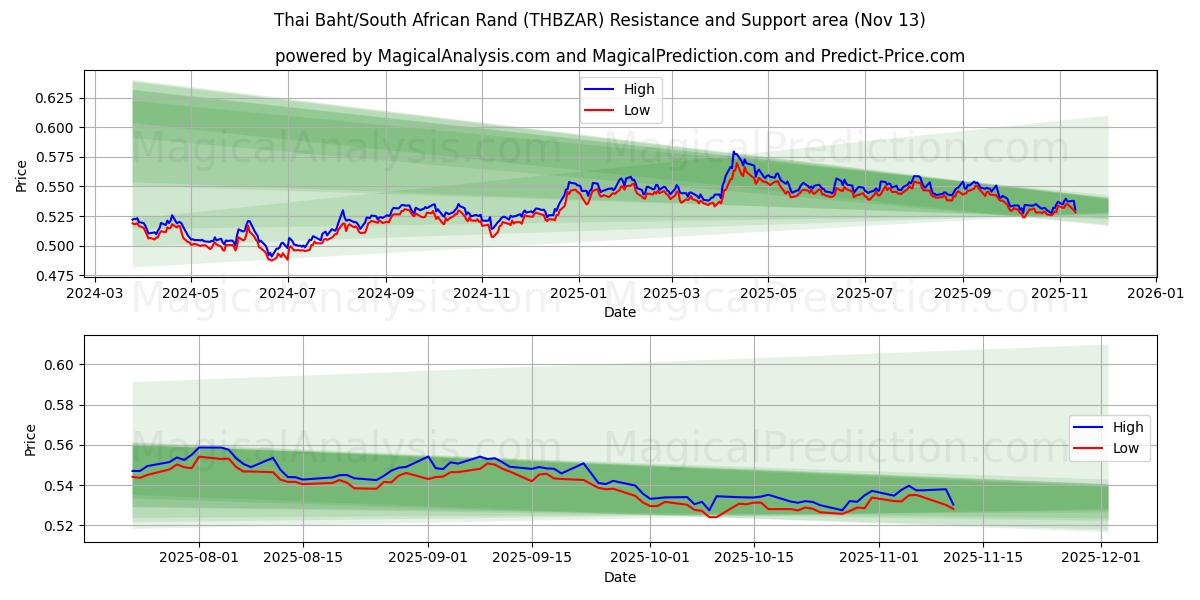  태국 바트/남아프리카 랜드 (THBZAR) Support and Resistance area (12 Nov) 