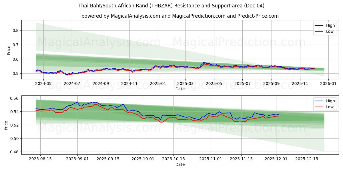  بات تایلند / راند آفریقای جنوبی (THBZAR) Support and Resistance area (03 Dec) 