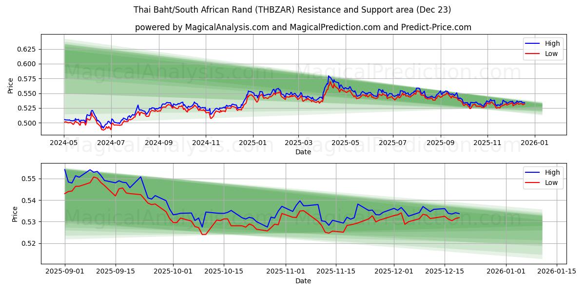  Thaise baht/Zuid-Afrikaanse rand (THBZAR) Support and Resistance area (22 Dec) 