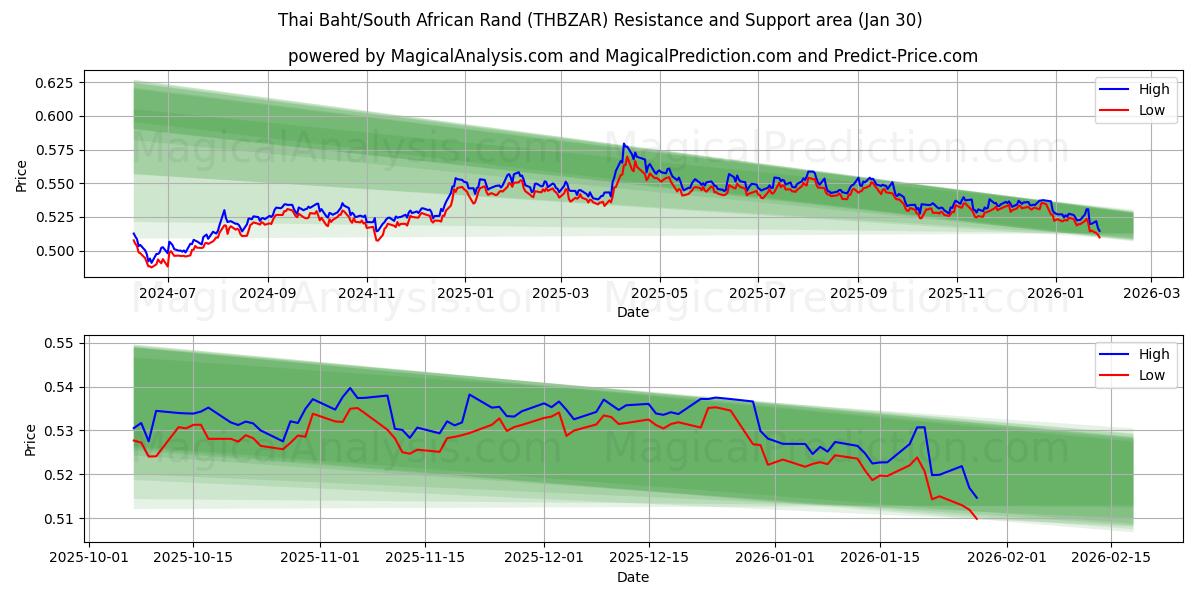  Tayland Bahtı/Güney Afrika Randı (THBZAR) Support and Resistance area (29 Jan) 