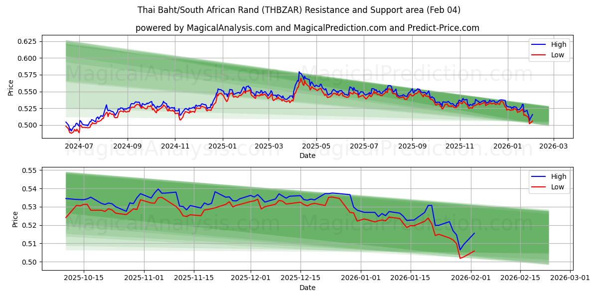  بات تایلند / راند آفریقای جنوبی (THBZAR) Support and Resistance area (03 Feb) 