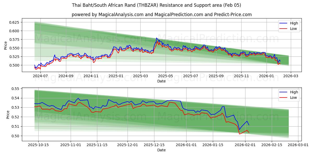  Thailändischer Baht/Südafrikanischer Rand (THBZAR) Support and Resistance area (04 Feb) 
