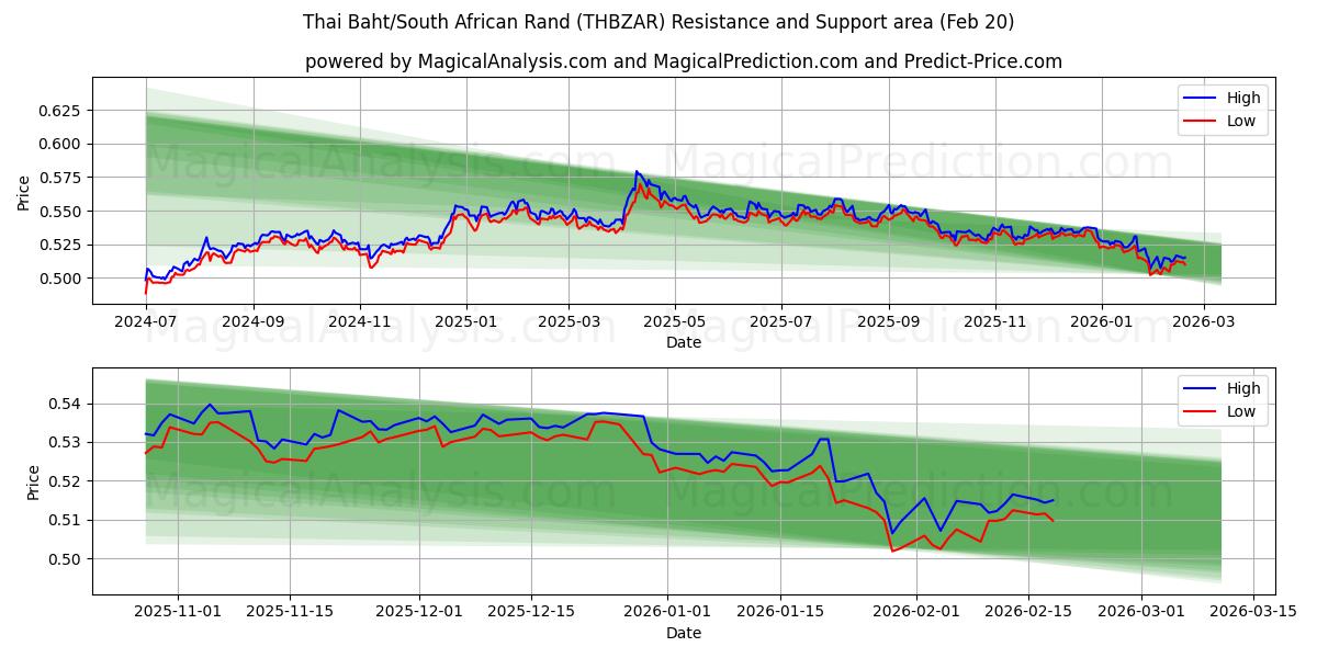  Baht thaïlandais/Rand sud-africain (THBZAR) Support and Resistance area (19 Feb) 