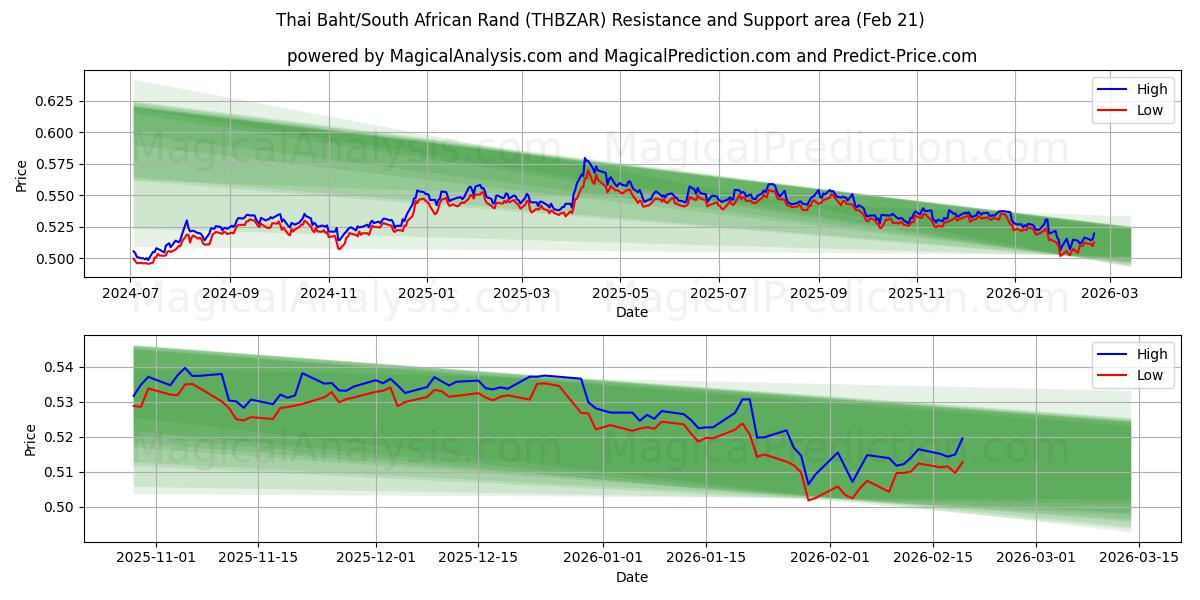  泰铢/南非兰特 (THBZAR) Support and Resistance area (20 Feb) 