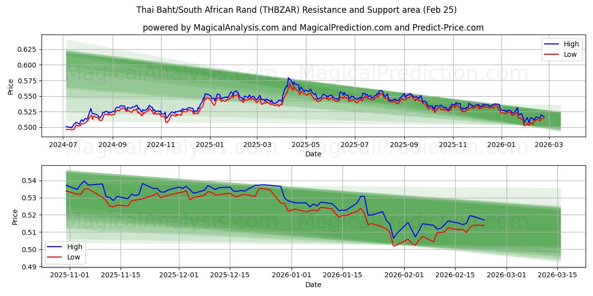  thailandske baht/sydafrikanske rand (THBZAR) Support and Resistance area (24 Feb) 