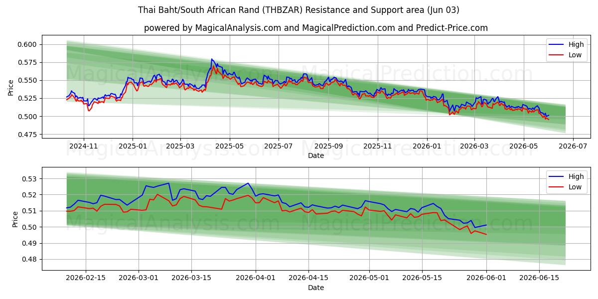  泰铢/南非兰特 (THBZAR) Support and Resistance area (02 Jun) 