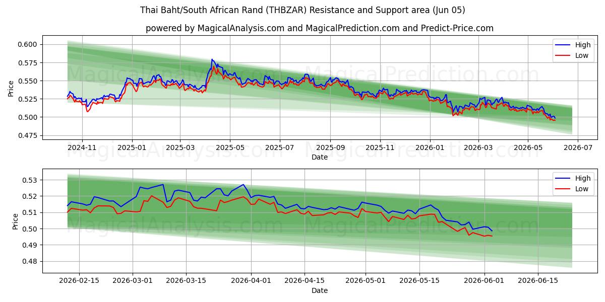  Thai Baht/South African Rand (THBZAR) Support and Resistance area (03 Jun) 