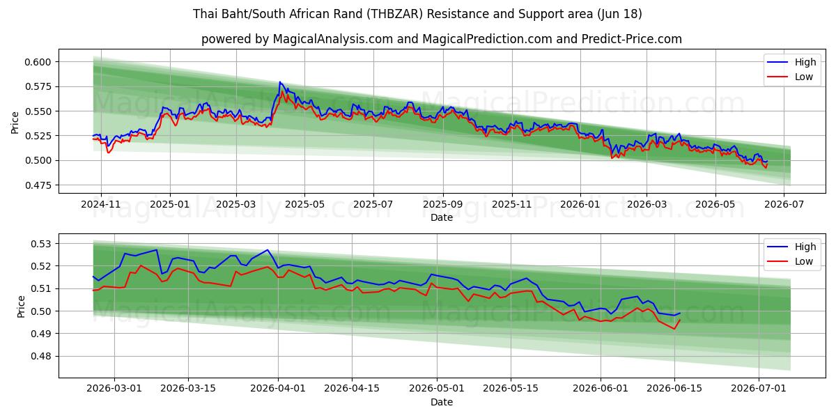  بات تایلند / راند آفریقای جنوبی (THBZAR) Support and Resistance area (09 Jun) 