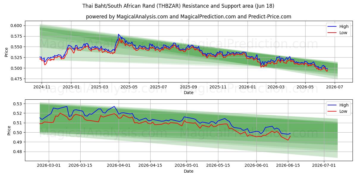 थाई बात/दक्षिण अफ़्रीकी रैंड (THBZAR) Support and Resistance area (11 Jun) 