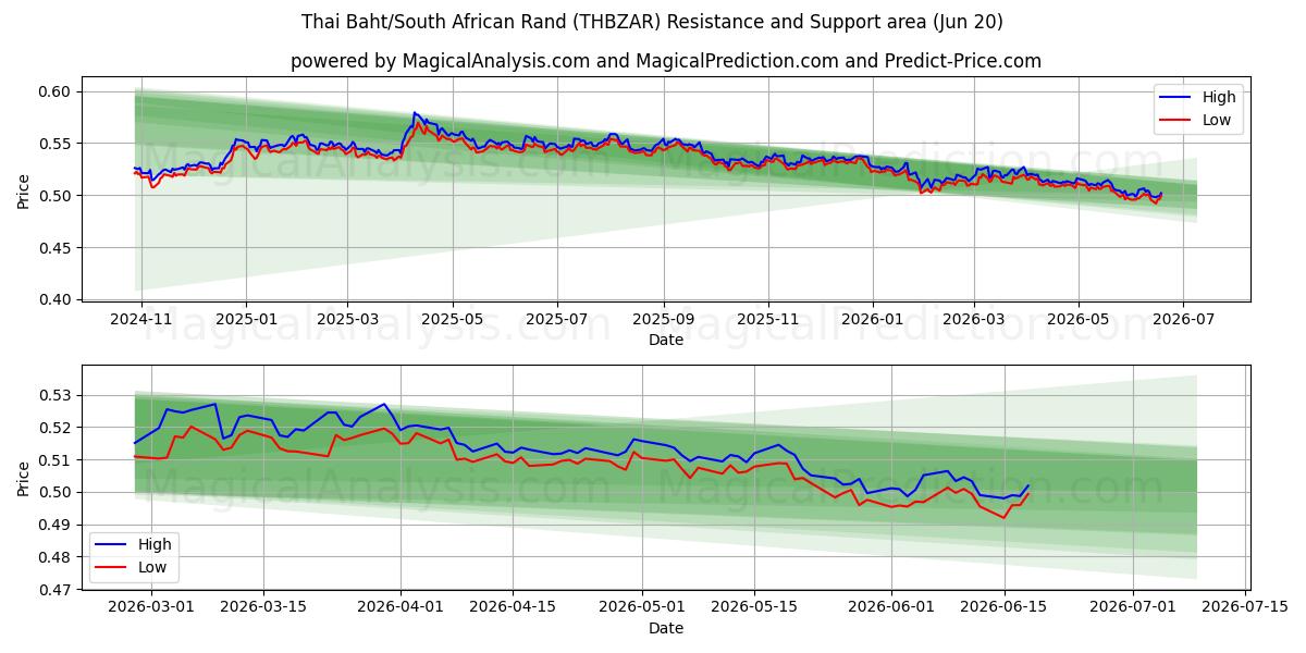 Тайский бат/Южноафриканский рэнд (THBZAR) Support and Resistance area (18 Jun) 