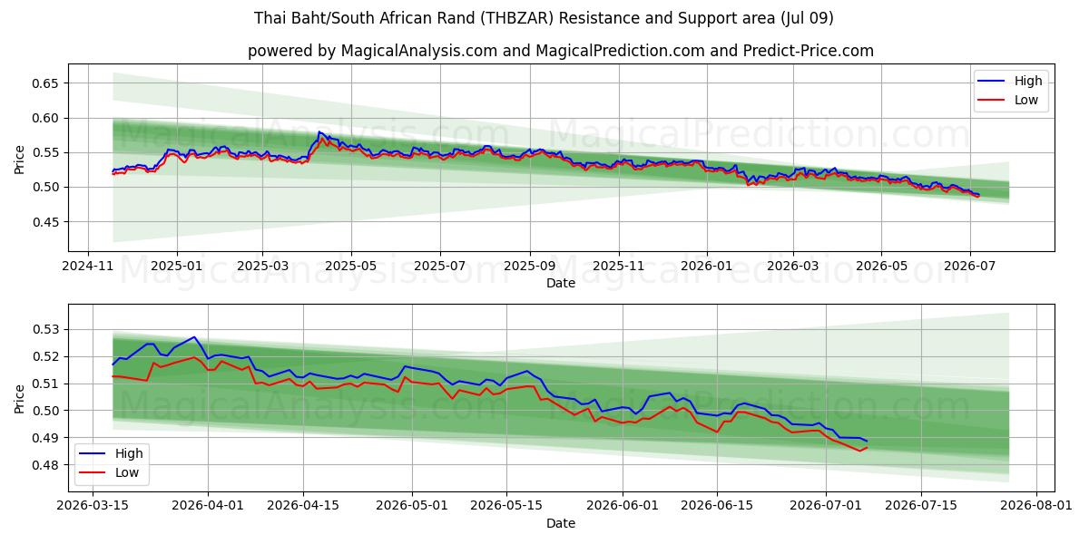  Тайский бат/Южноафриканский рэнд (THBZAR) Support and Resistance area (08 Jul) 