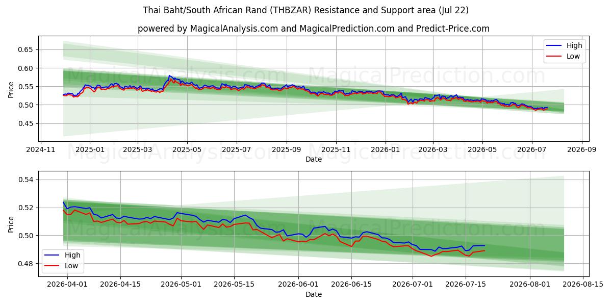  泰铢/南非兰特 (THBZAR) Support and Resistance area (21 Jul) 
