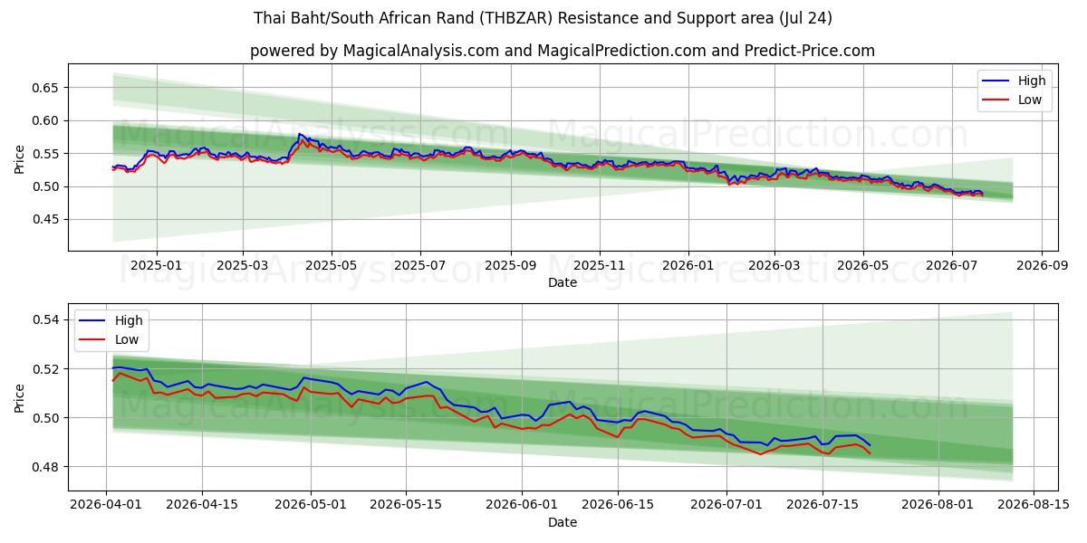  بات تایلند / راند آفریقای جنوبی (THBZAR) Support and Resistance area (23 Jul) 