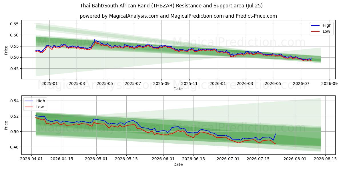  Baht tailandês/Rand sul-africano (THBZAR) Support and Resistance area (24 Jul) 