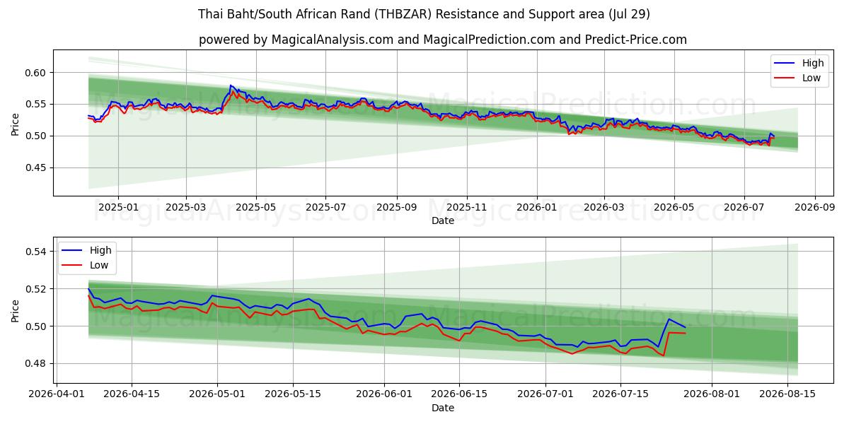  Тайский бат/Южноафриканский рэнд (THBZAR) Support and Resistance area (28 Jul) 