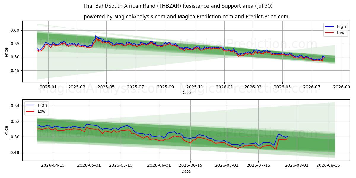  Тайский бат/Южноафриканский рэнд (THBZAR) Support and Resistance area (29 Jul) 