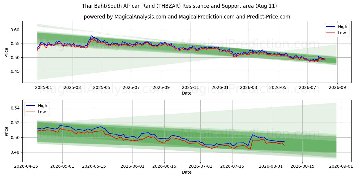  Thaise baht/Zuid-Afrikaanse rand (THBZAR) Support and Resistance area (10 Aug) 