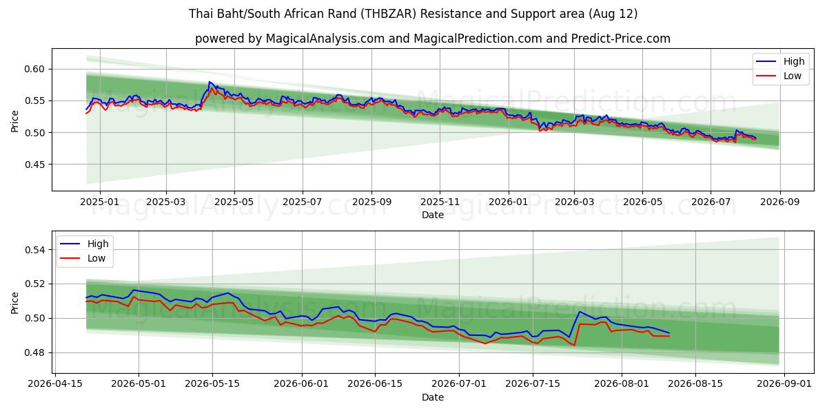  Baht thailandese/Rand sudafricano (THBZAR) Support and Resistance area (11 Aug) 