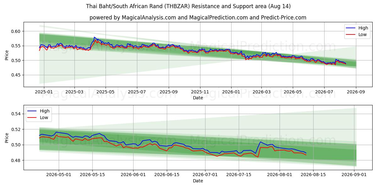  Thailändischer Baht/Südafrikanischer Rand (THBZAR) Support and Resistance area (13 Aug) 