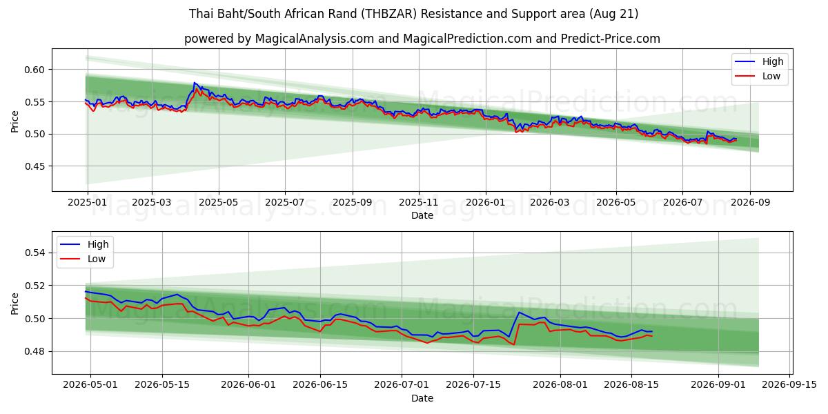  Baht tailandés/rand sudafricano (THBZAR) Support and Resistance area (20 Aug) 