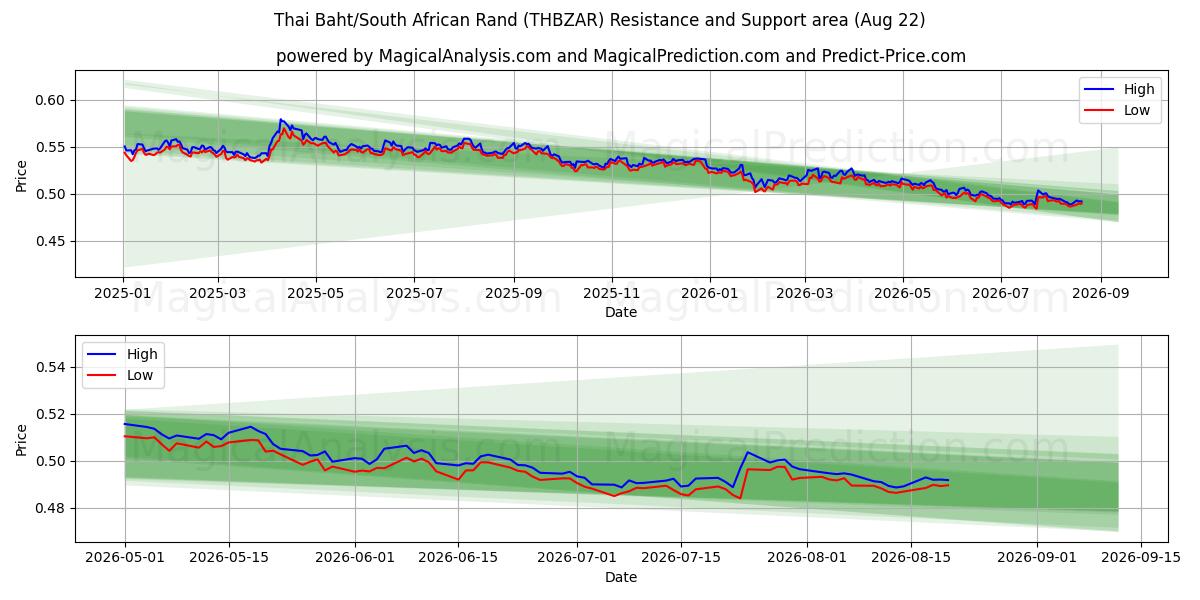  Тайский бат/Южноафриканский рэнд (THBZAR) Support and Resistance area (21 Aug) 