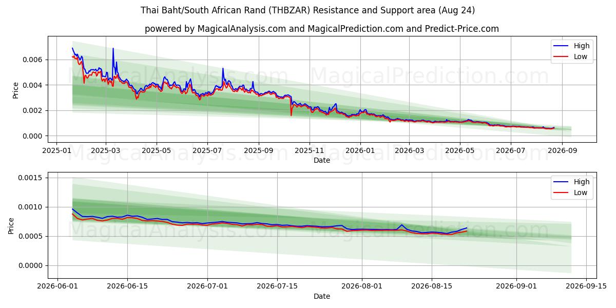  Тайский бат/Южноафриканский рэнд (THBZAR) Support and Resistance area (23 Aug) 