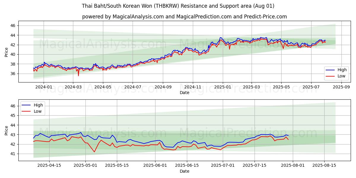البات التايلندي/وون كوريا الجنوبية (THBKRW) Support and Resistance area (30 Jul) البات التايلندي/وون كوريا الجنوبية (THBKRW) Support and Resistance area (30 Jul)