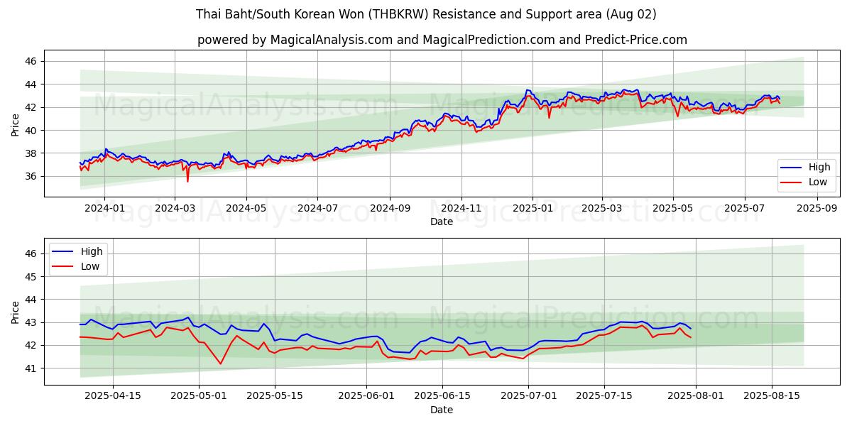  Thailändska baht/sydkoreanska won (THBKRW) Support and Resistance area (31 Jul) 