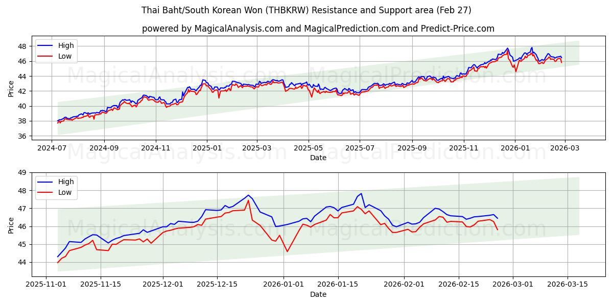  Тайский бат/Южнокорейская вона (THBKRW) Support and Resistance area (26 Feb) 