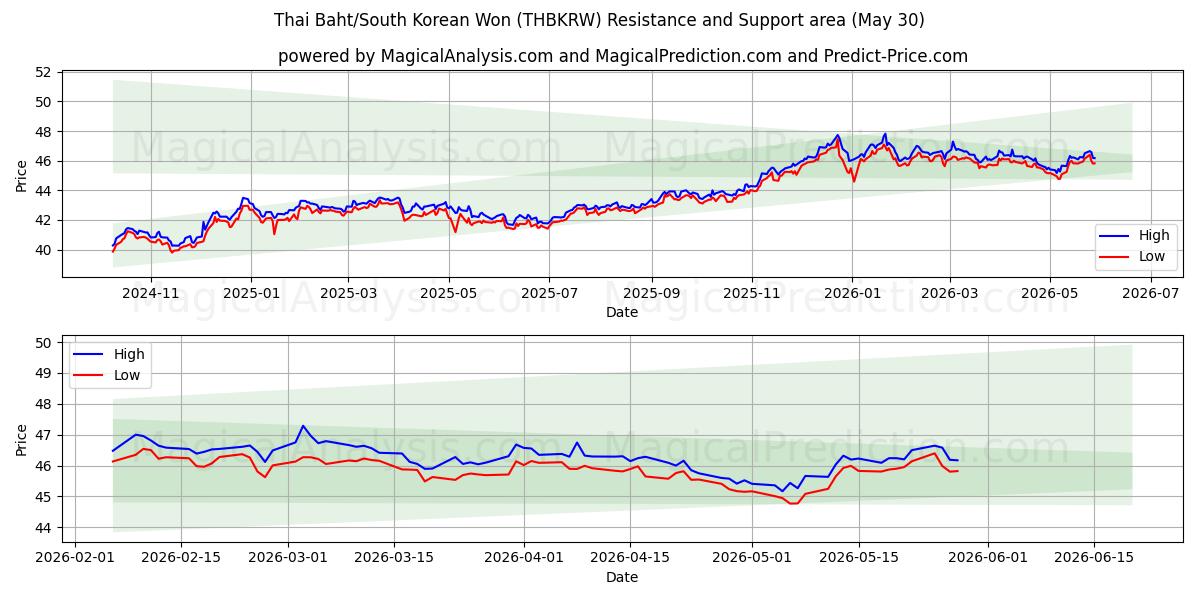  Baht tailandês / won sul-coreano (THBKRW) Support and Resistance area (29 May) 