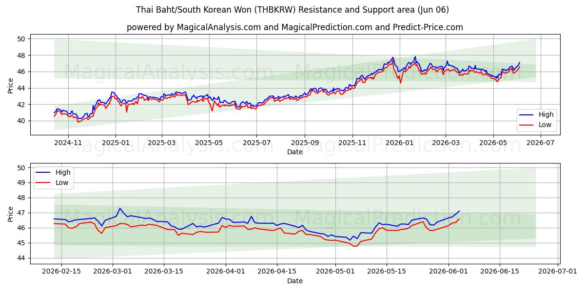  Baht thaïlandais/Won sud-coréen (THBKRW) Support and Resistance area (04 Jun) 