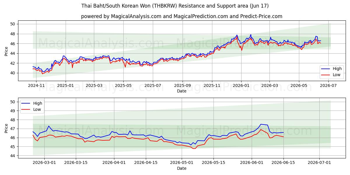  البات التايلندي/وون كوريا الجنوبية (THBKRW) Support and Resistance area (16 Jun) 