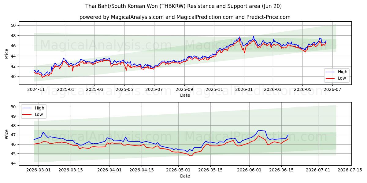  Thaise baht/Zuid-Koreaanse won (THBKRW) Support and Resistance area (18 Jun) 