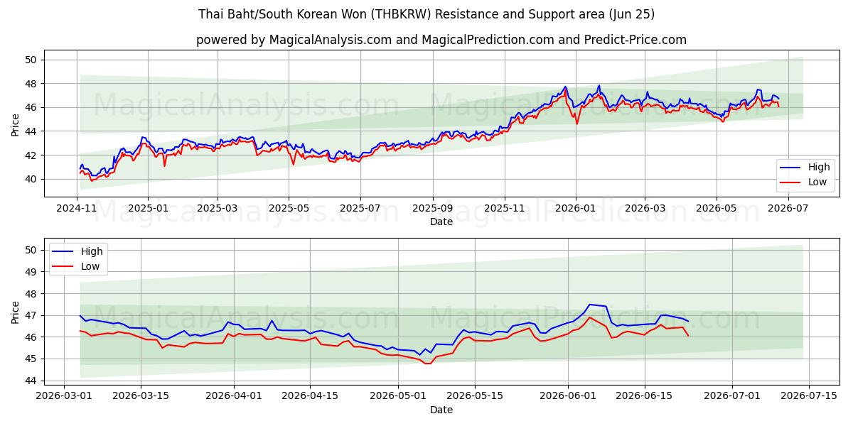 Thai baht/sørkoreanske won (THBKRW) Support and Resistance area (22 Jun) 
